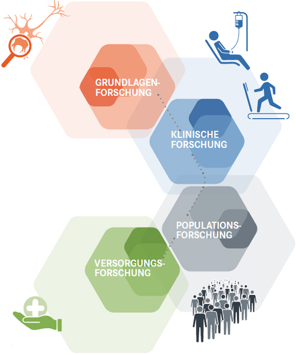 DZNE Forschungszentrum für neurodegenerative Erkrankungen > Forschung